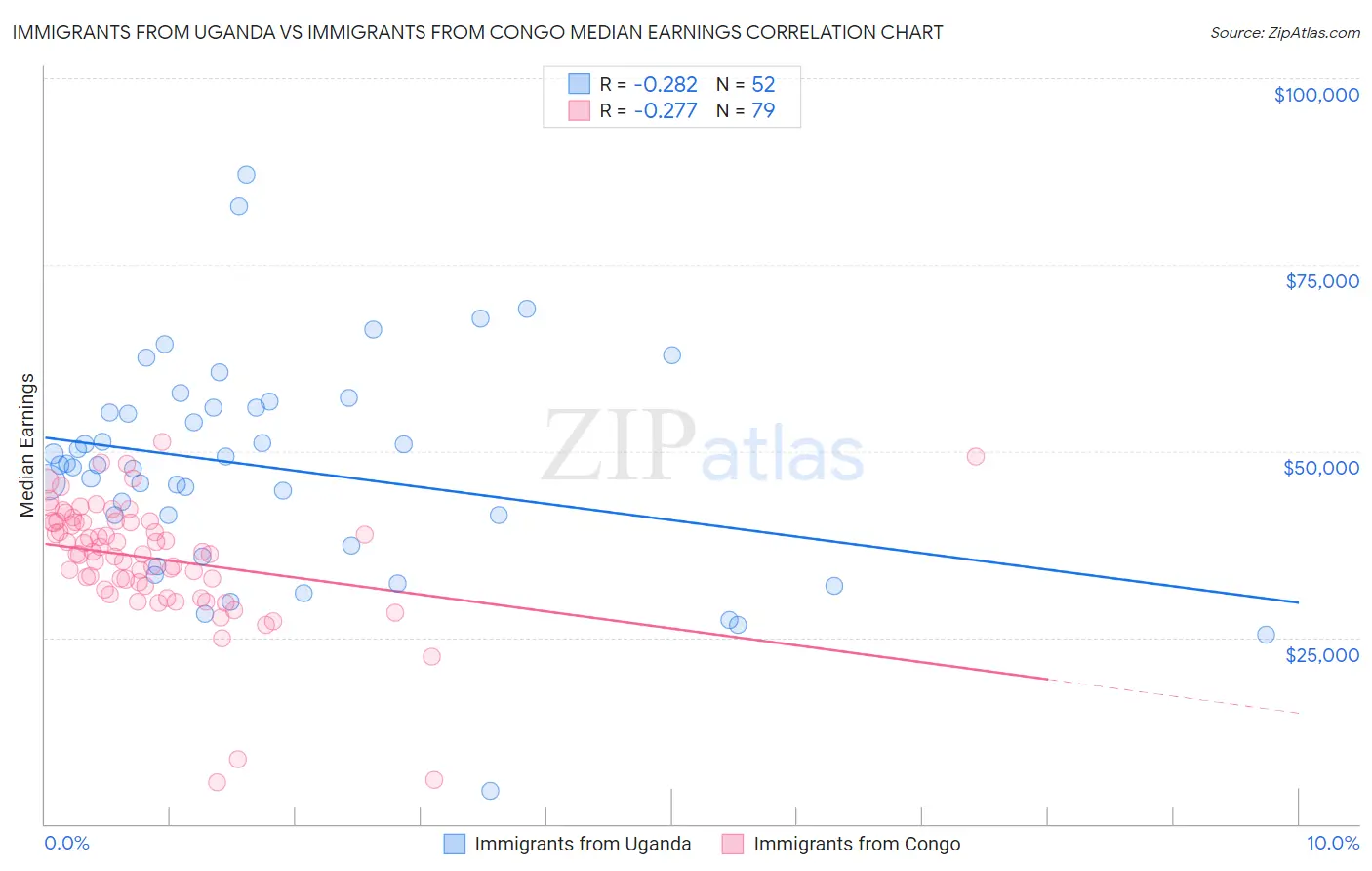 Immigrants from Uganda vs Immigrants from Congo Median Earnings