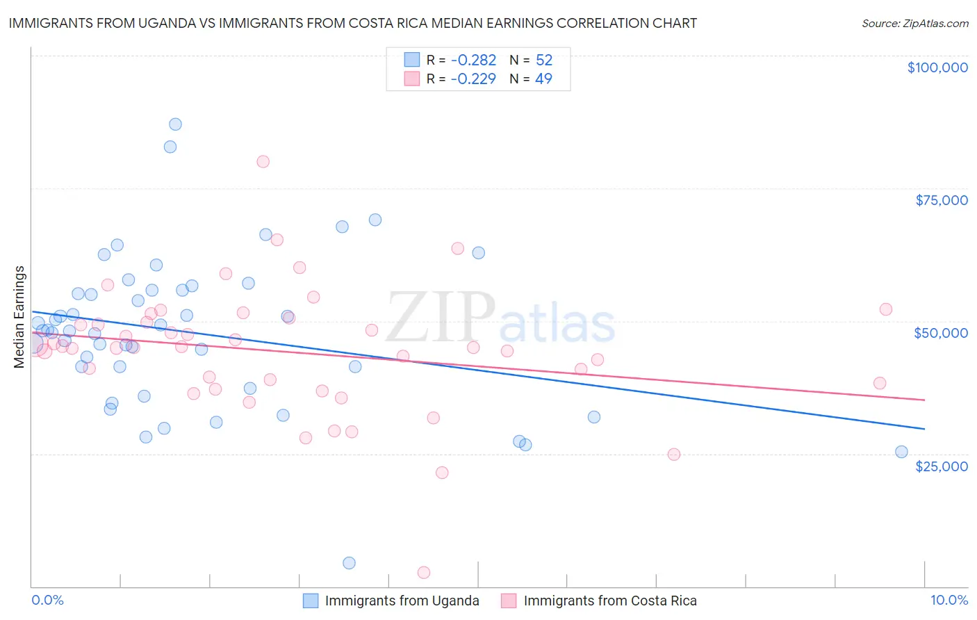 Immigrants from Uganda vs Immigrants from Costa Rica Median Earnings