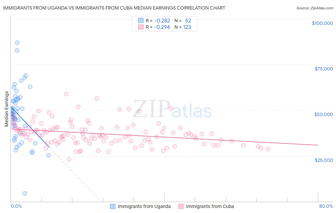 Immigrants from Uganda vs Immigrants from Cuba Median Earnings