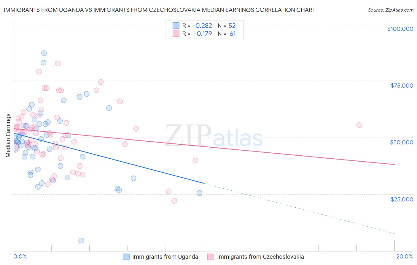 Immigrants from Uganda vs Immigrants from Czechoslovakia Median Earnings