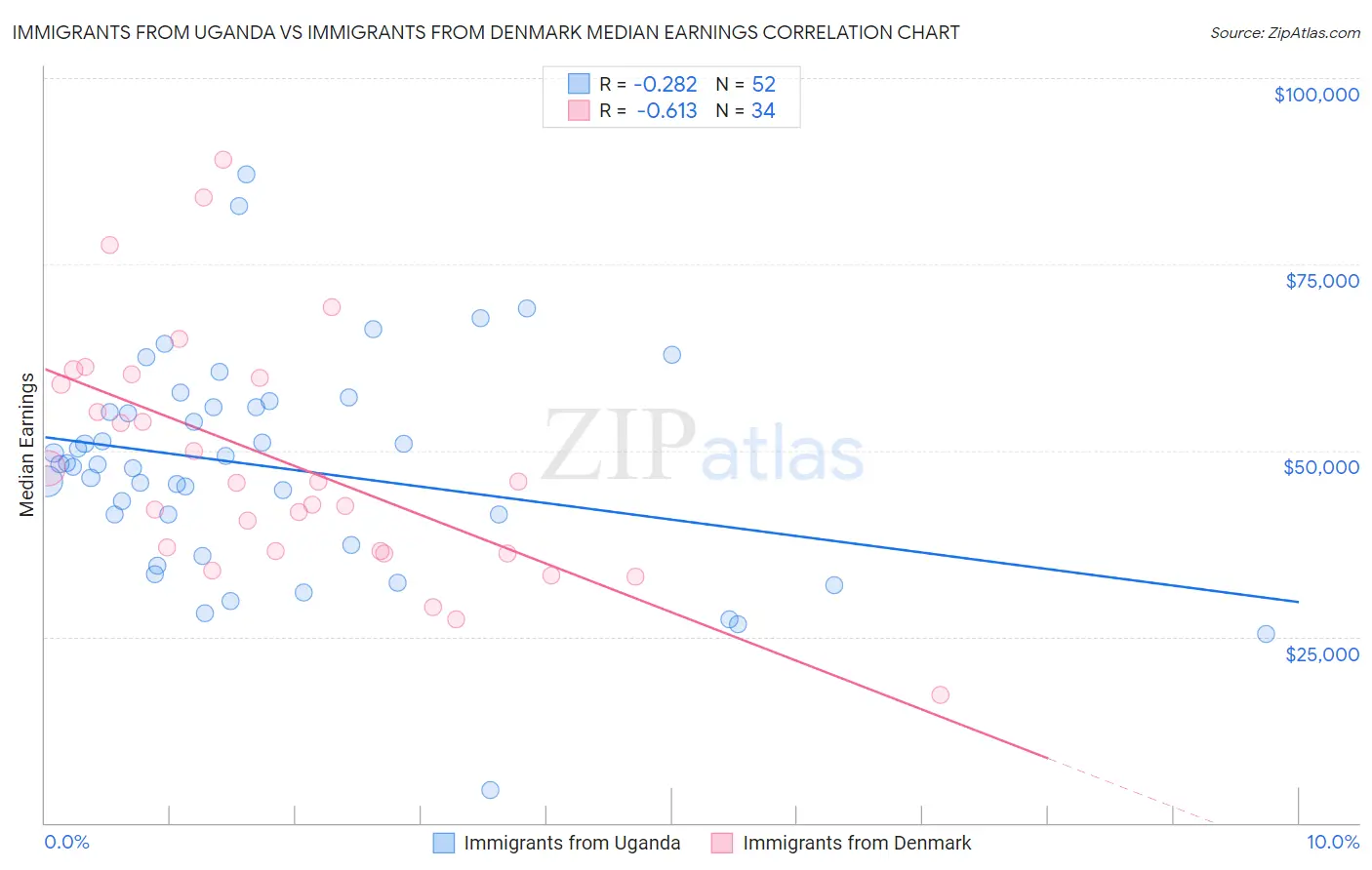 Immigrants from Uganda vs Immigrants from Denmark Median Earnings