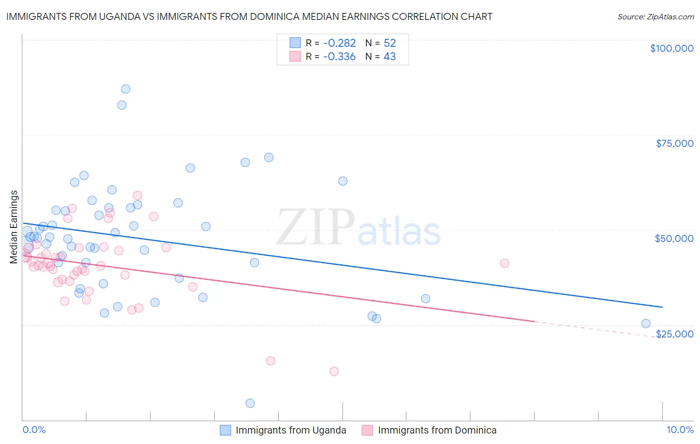 Immigrants from Uganda vs Immigrants from Dominica Median Earnings