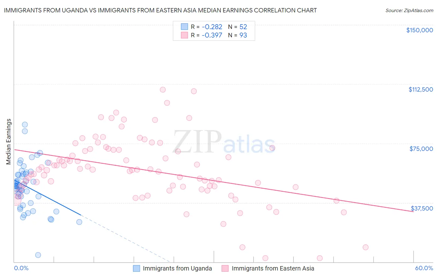 Immigrants from Uganda vs Immigrants from Eastern Asia Median Earnings