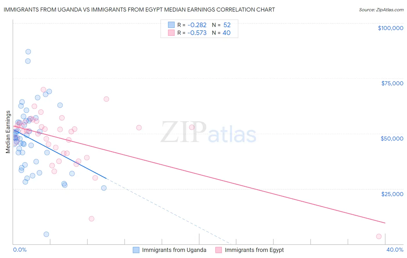 Immigrants from Uganda vs Immigrants from Egypt Median Earnings