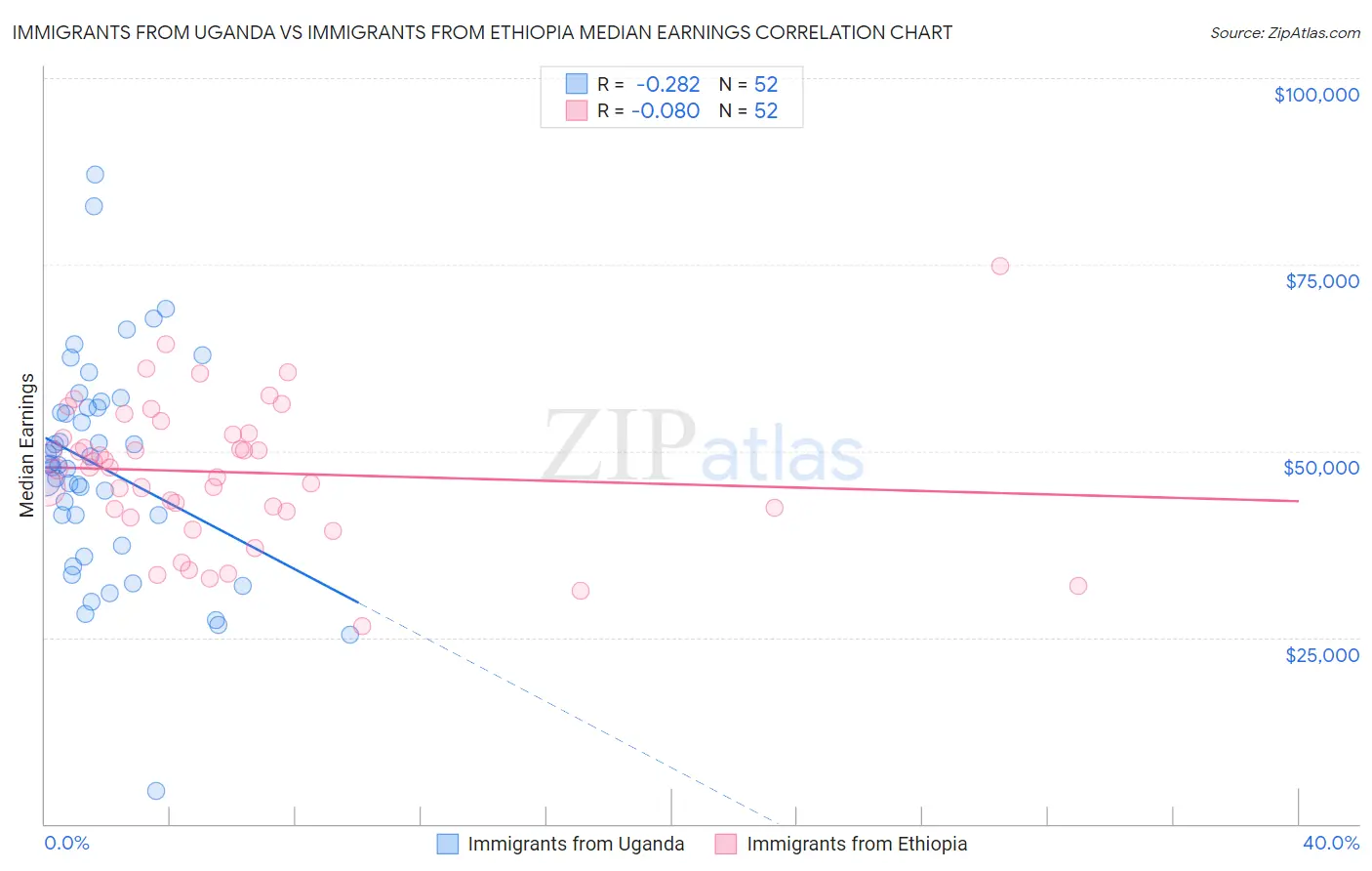 Immigrants from Uganda vs Immigrants from Ethiopia Median Earnings