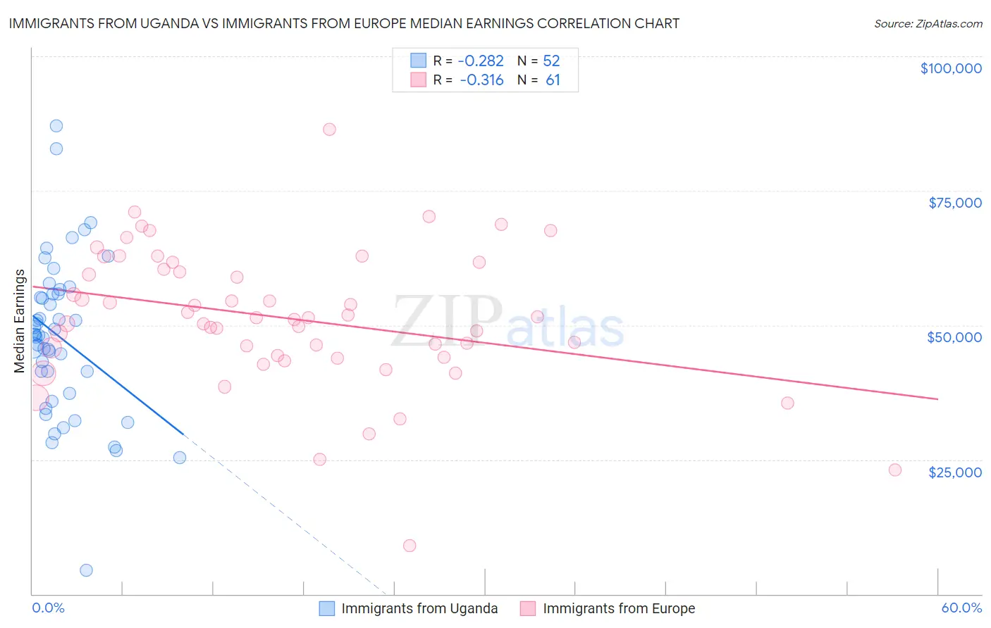 Immigrants from Uganda vs Immigrants from Europe Median Earnings