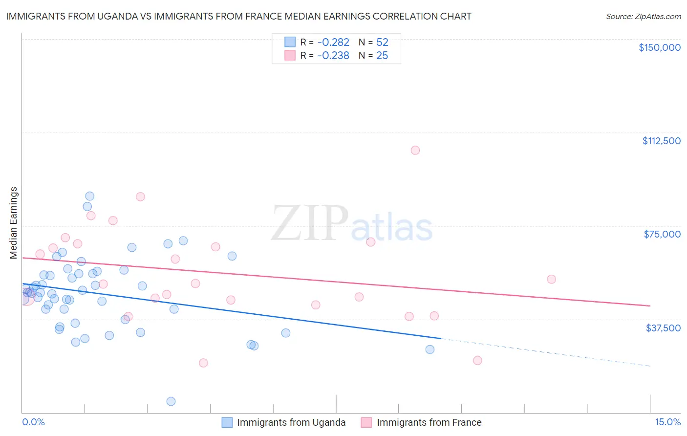 Immigrants from Uganda vs Immigrants from France Median Earnings