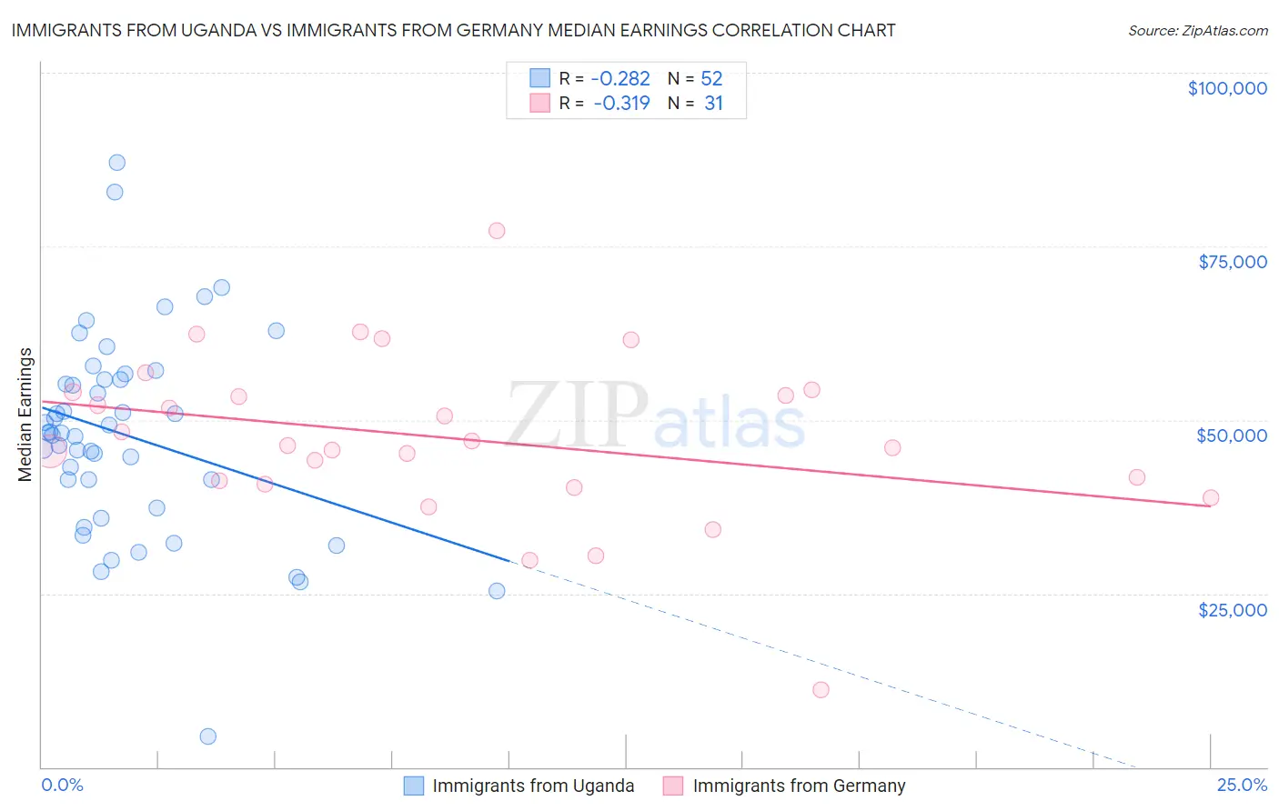 Immigrants from Uganda vs Immigrants from Germany Median Earnings