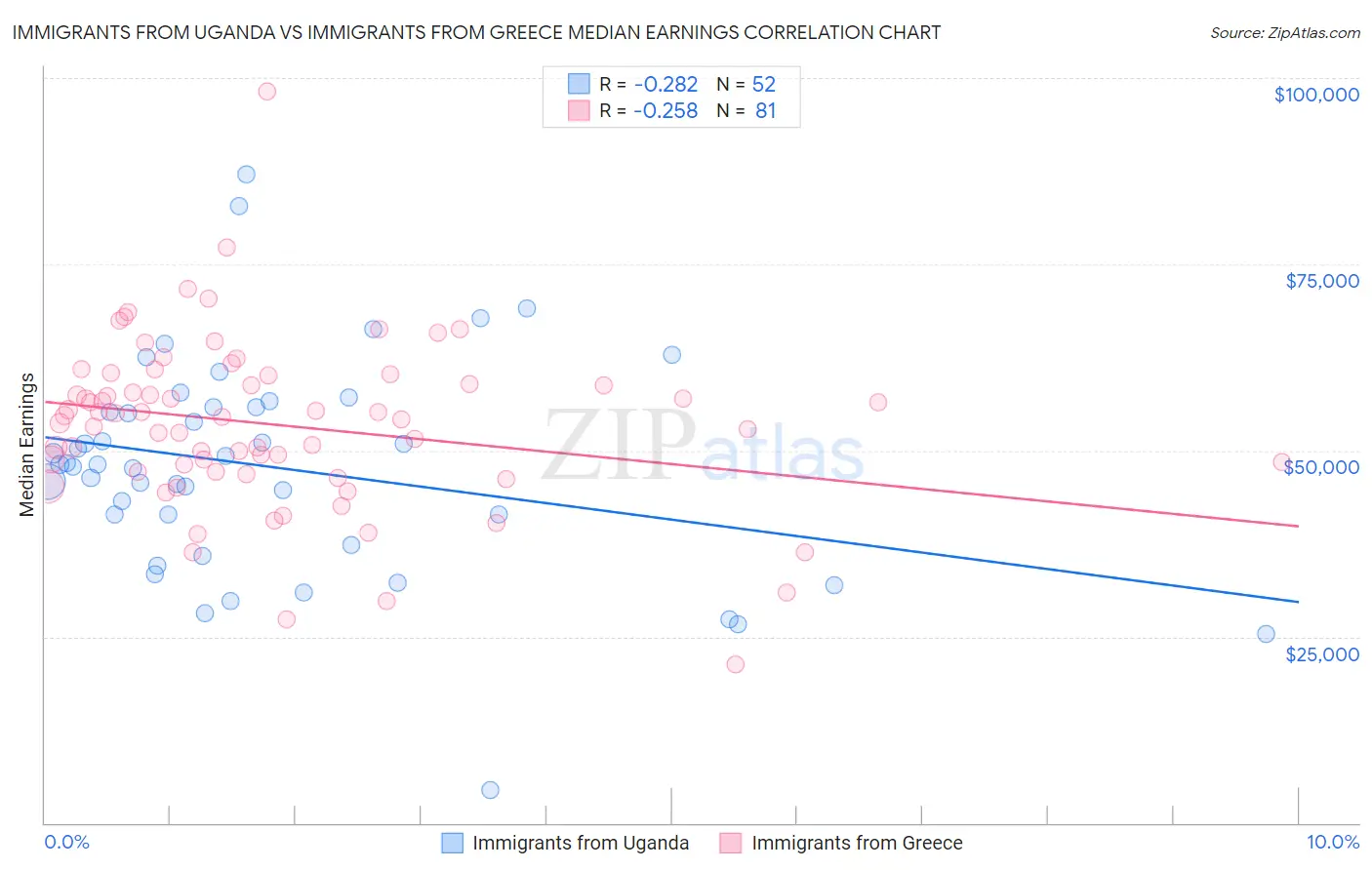 Immigrants from Uganda vs Immigrants from Greece Median Earnings