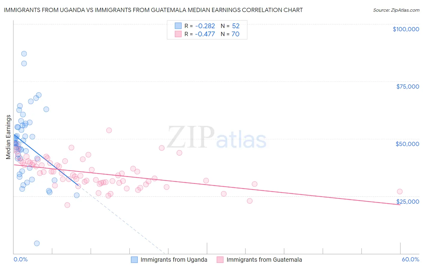 Immigrants from Uganda vs Immigrants from Guatemala Median Earnings