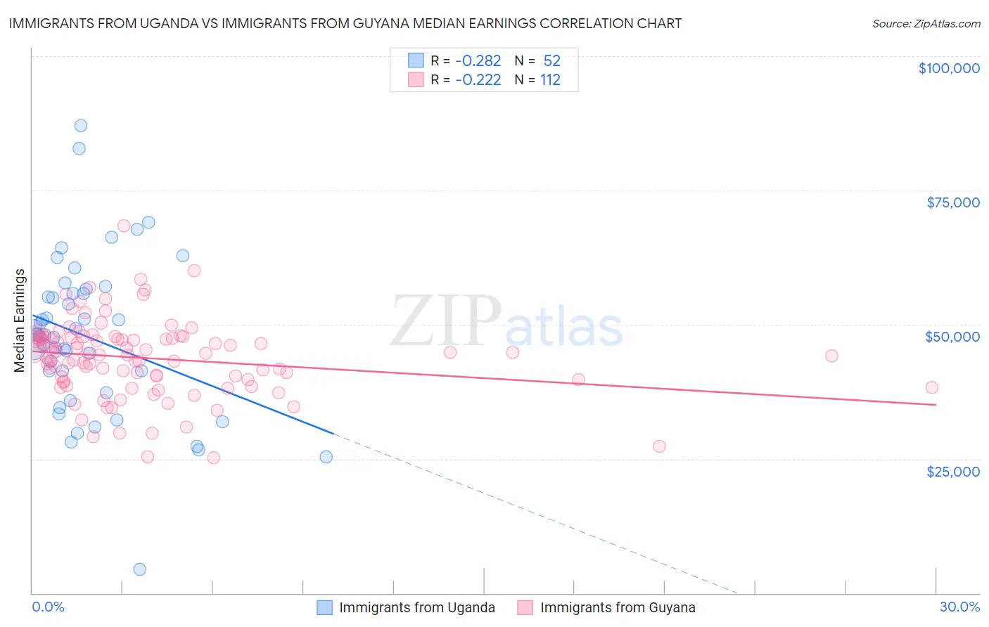 Immigrants from Uganda vs Immigrants from Guyana Median Earnings