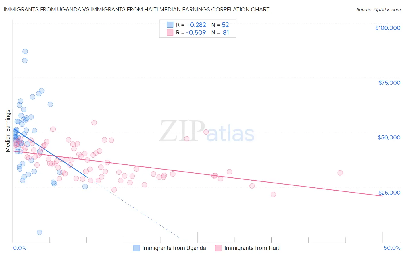 Immigrants from Uganda vs Immigrants from Haiti Median Earnings