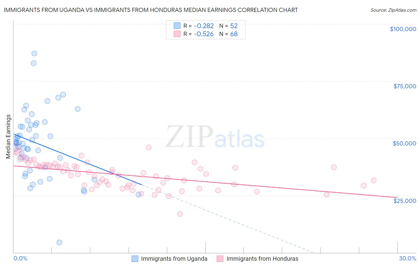 Immigrants from Uganda vs Immigrants from Honduras Median Earnings