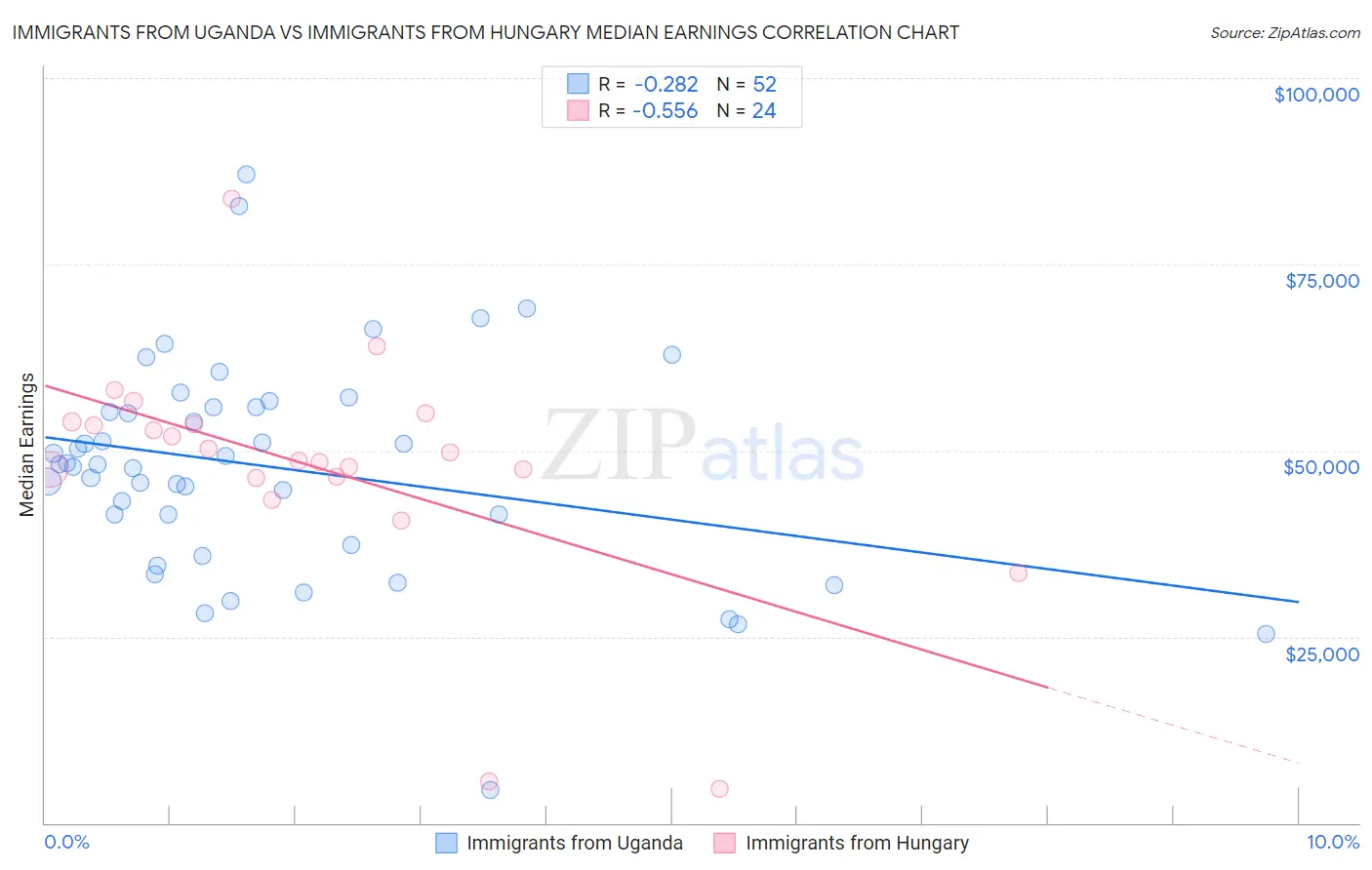 Immigrants from Uganda vs Immigrants from Hungary Median Earnings