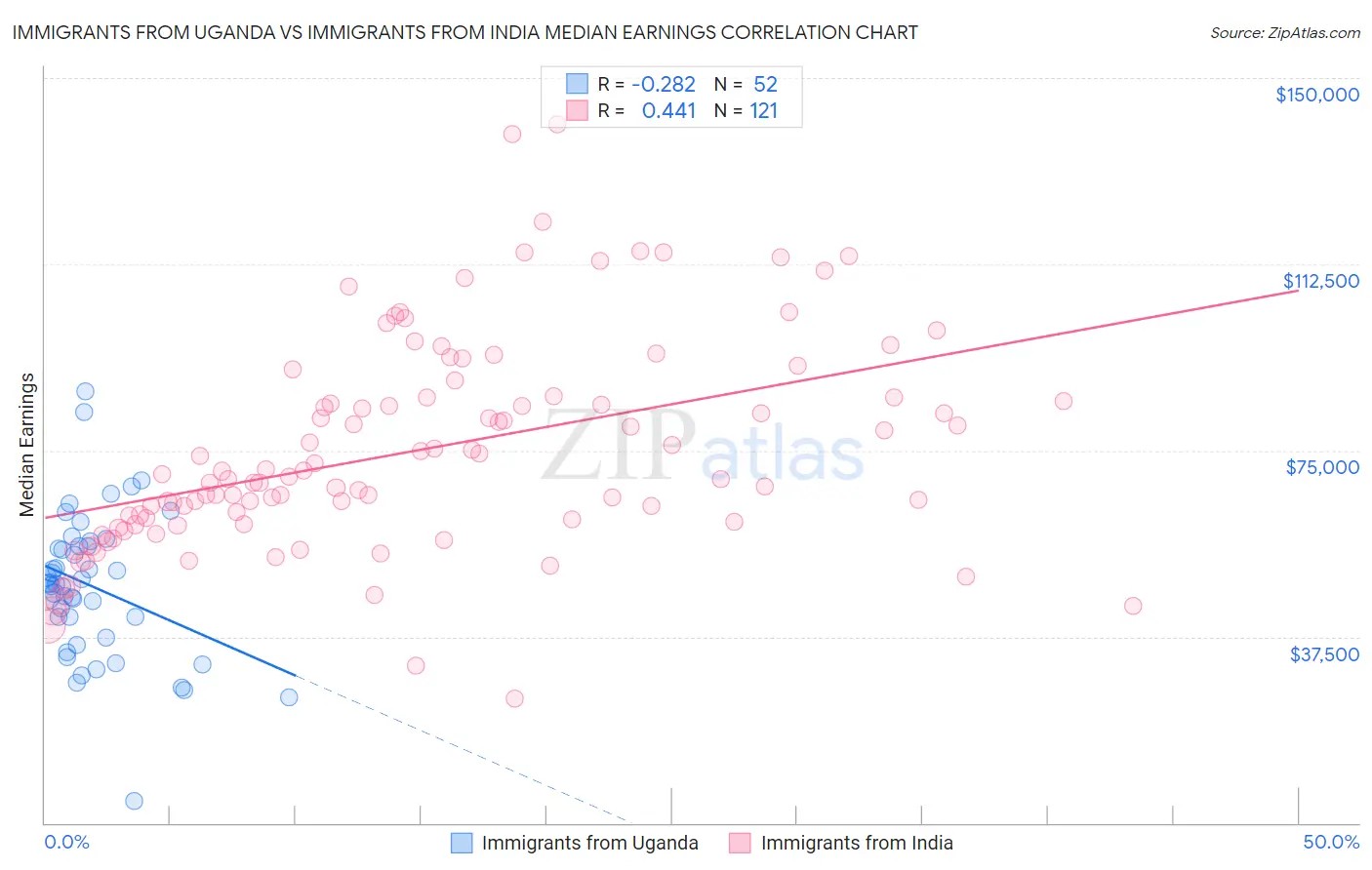 Immigrants from Uganda vs Immigrants from India Median Earnings