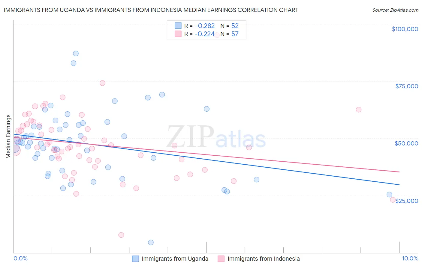 Immigrants from Uganda vs Immigrants from Indonesia Median Earnings