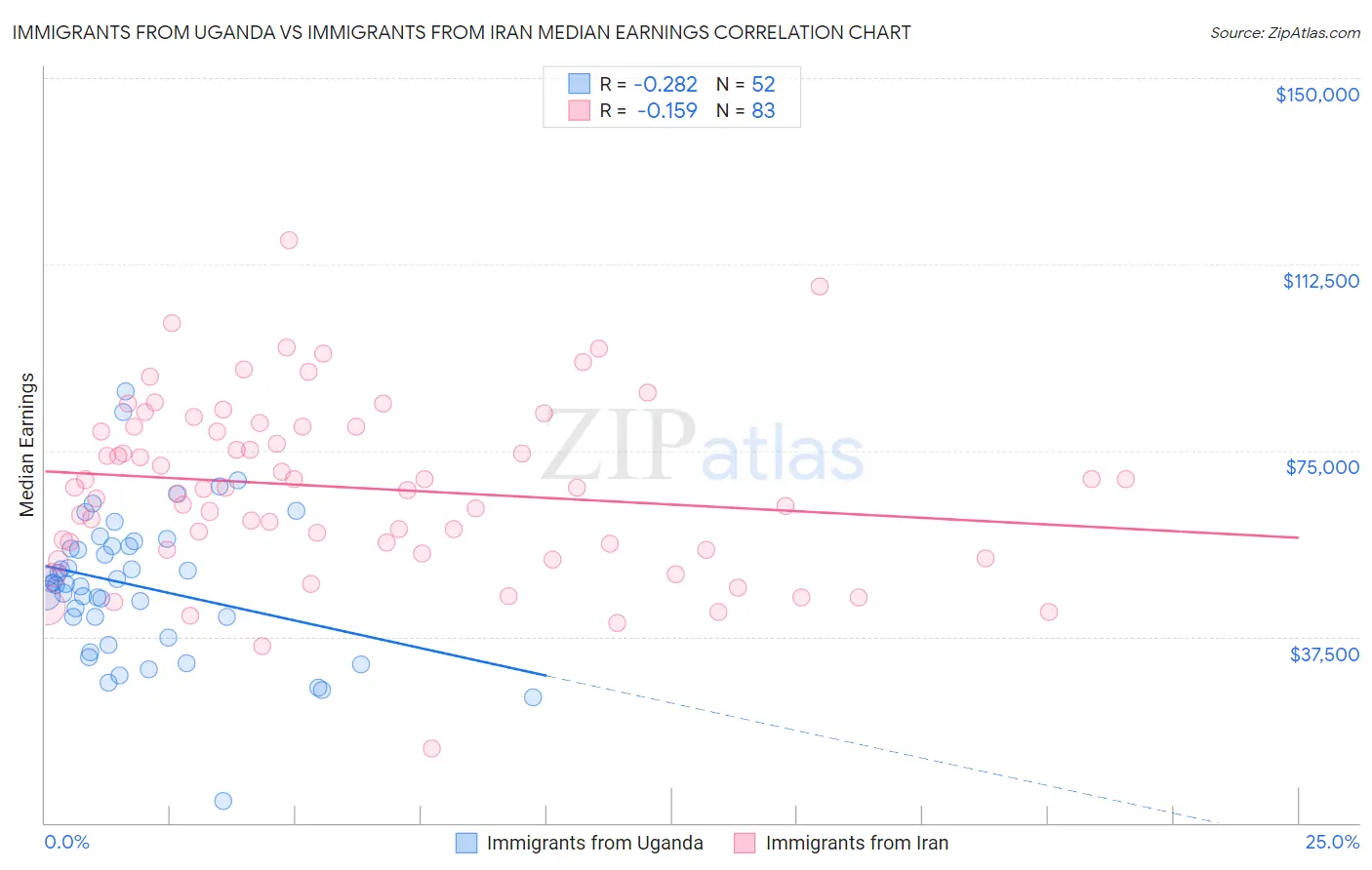 Immigrants from Uganda vs Immigrants from Iran Median Earnings