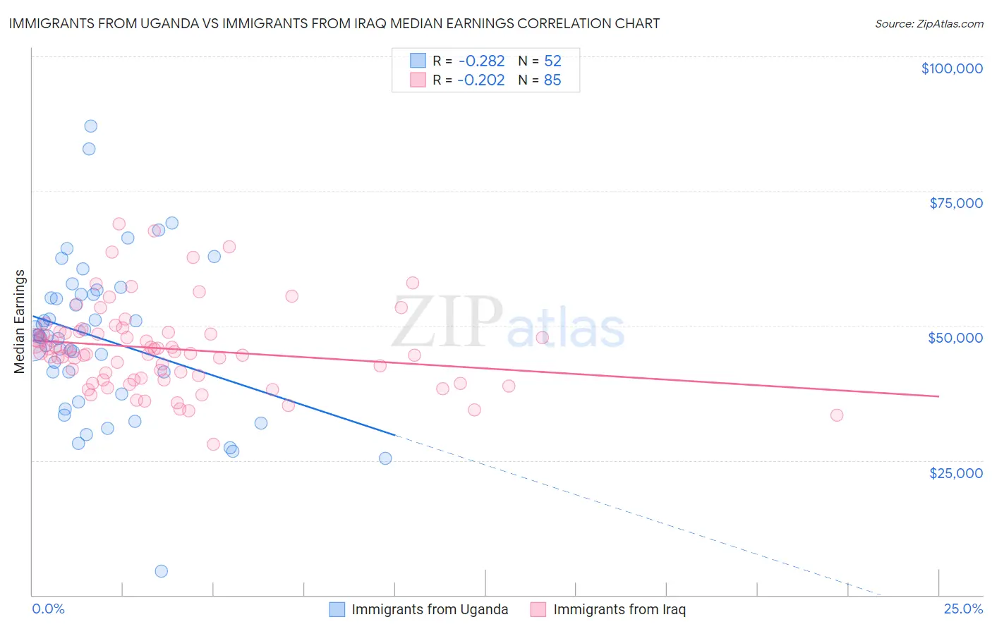 Immigrants from Uganda vs Immigrants from Iraq Median Earnings