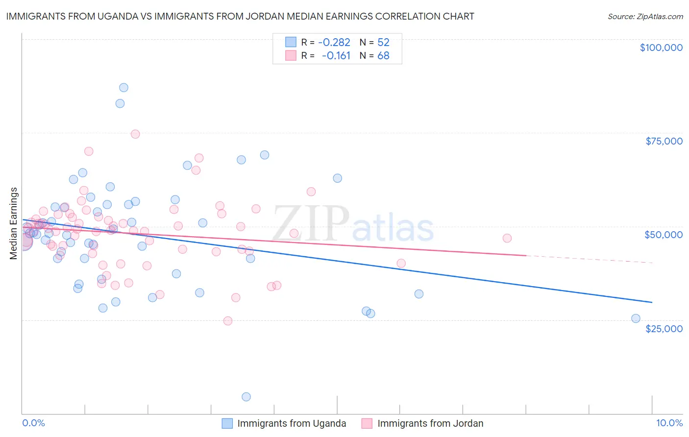 Immigrants from Uganda vs Immigrants from Jordan Median Earnings