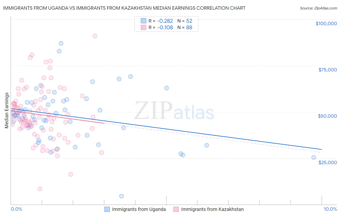 Immigrants from Uganda vs Immigrants from Kazakhstan Median Earnings