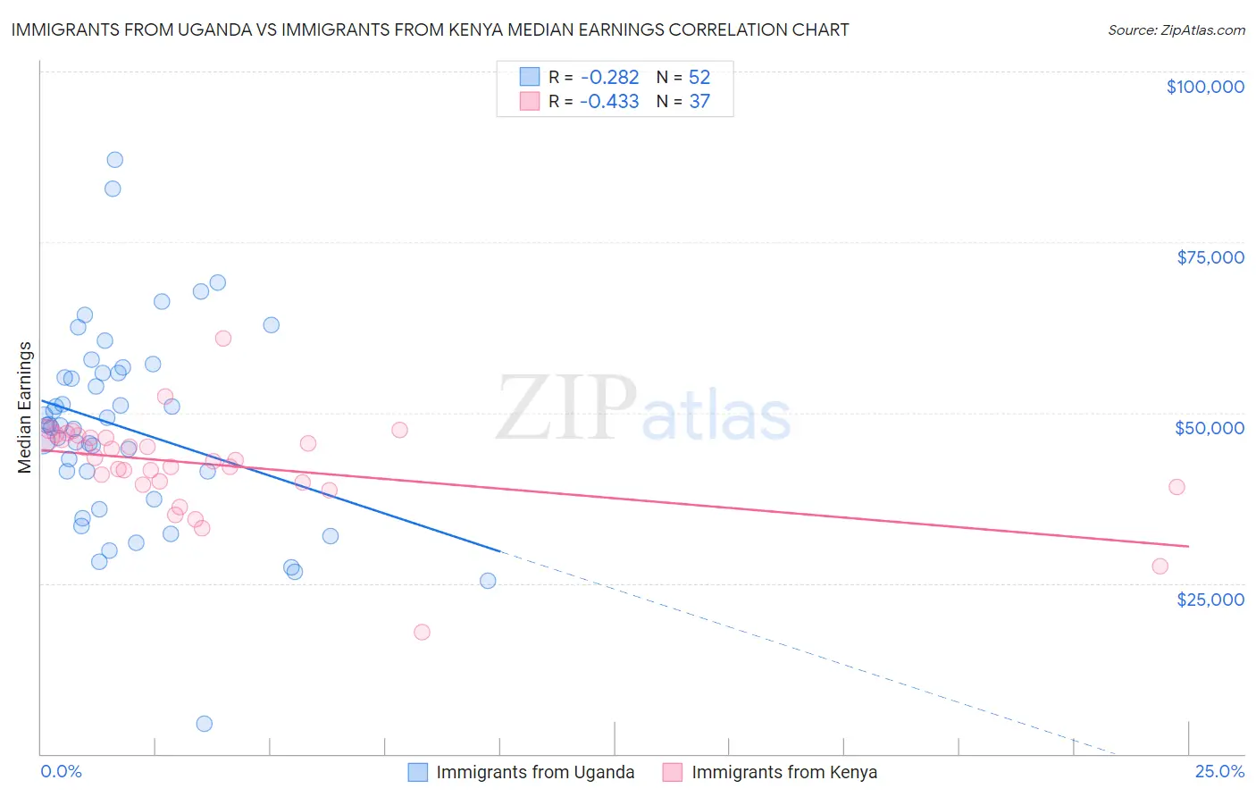 Immigrants from Uganda vs Immigrants from Kenya Median Earnings