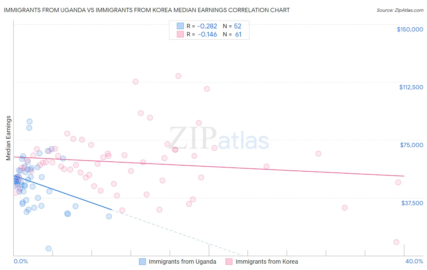 Immigrants from Uganda vs Immigrants from Korea Median Earnings