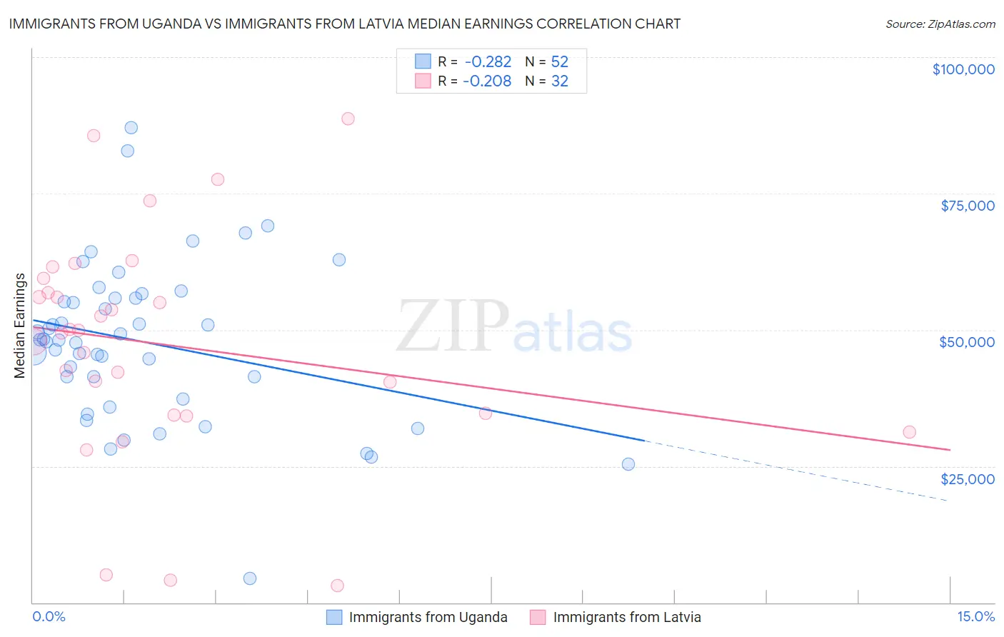 Immigrants from Uganda vs Immigrants from Latvia Median Earnings