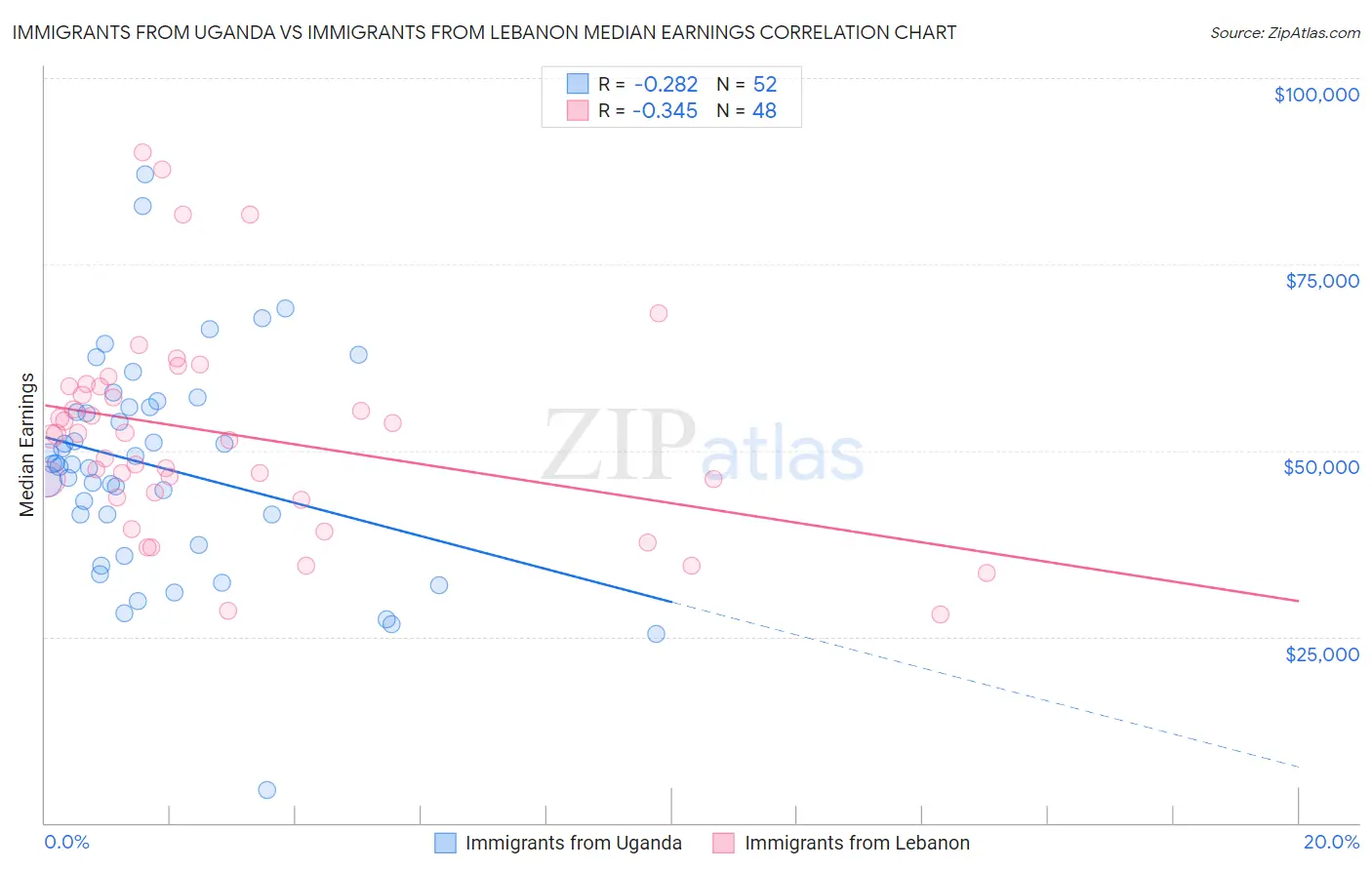 Immigrants from Uganda vs Immigrants from Lebanon Median Earnings