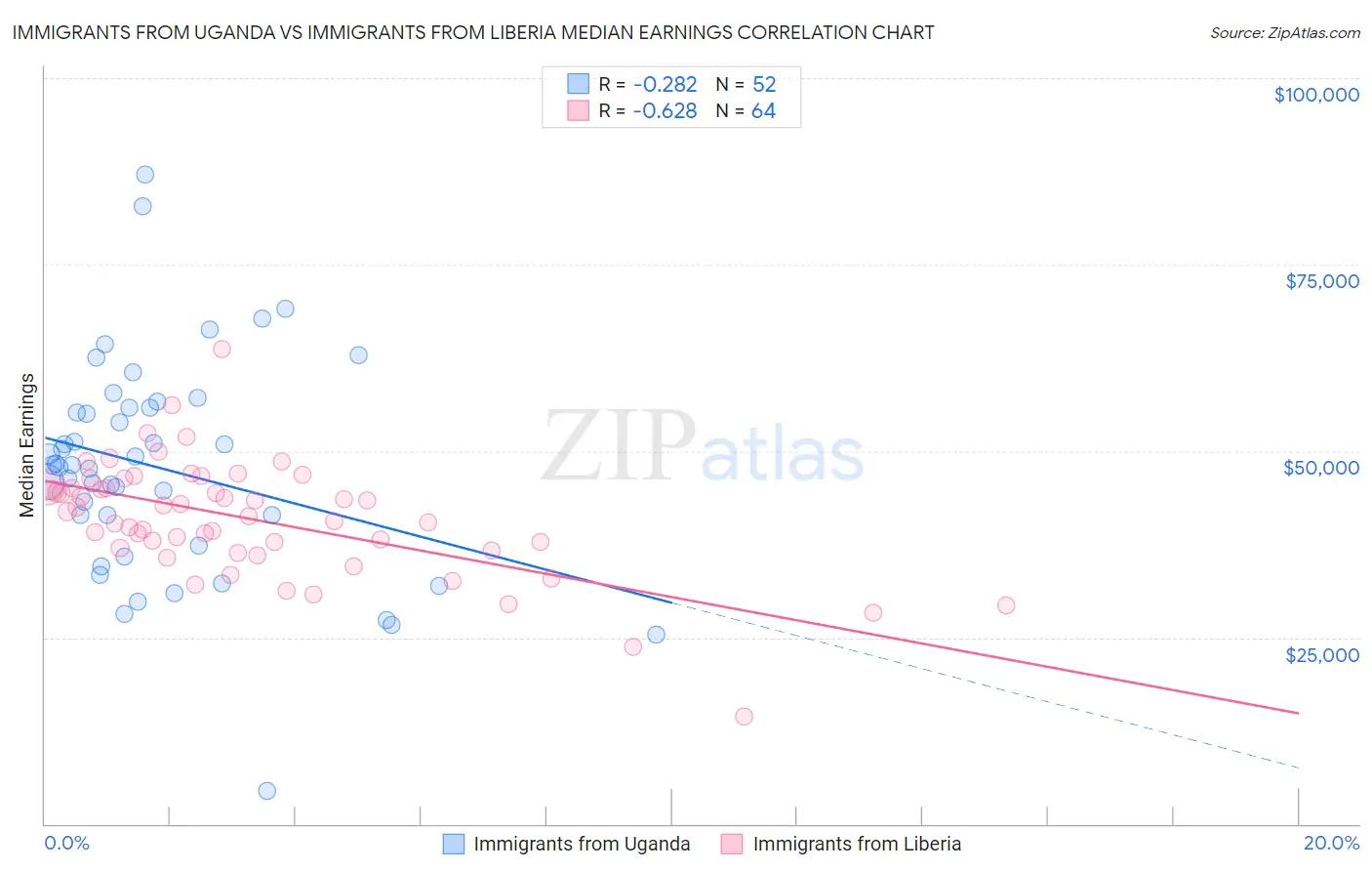 Immigrants from Uganda vs Immigrants from Liberia Median Earnings