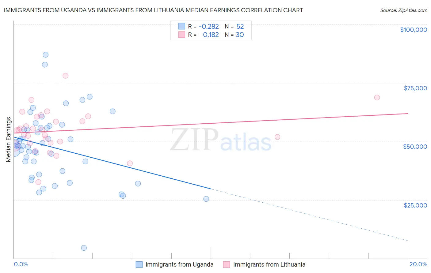 Immigrants from Uganda vs Immigrants from Lithuania Median Earnings