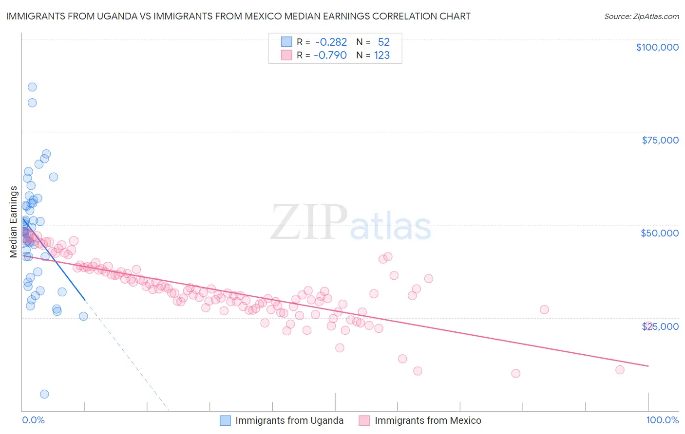 Immigrants from Uganda vs Immigrants from Mexico Median Earnings