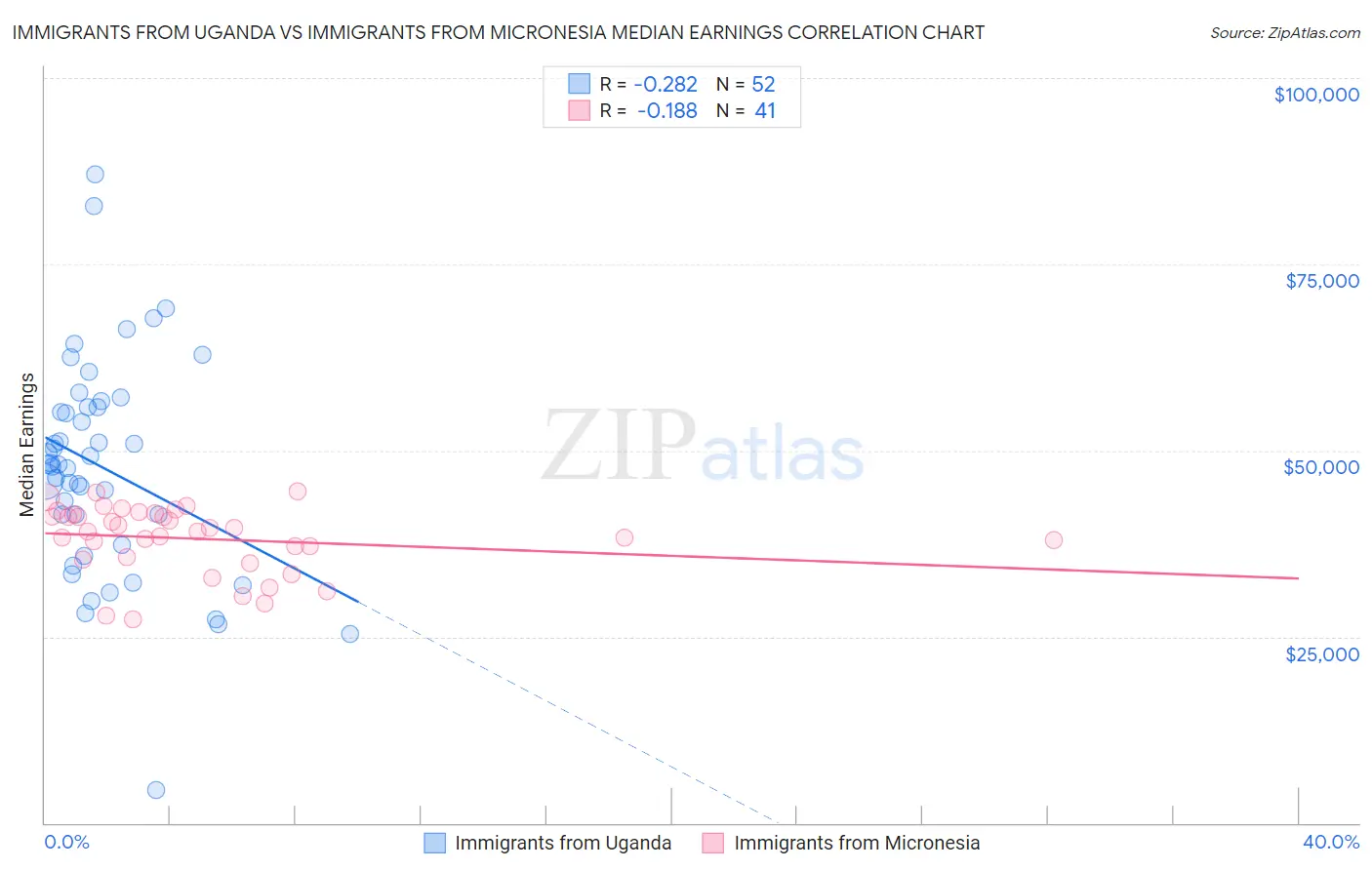 Immigrants from Uganda vs Immigrants from Micronesia Median Earnings
