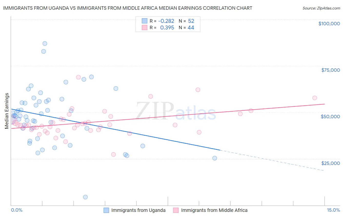 Immigrants from Uganda vs Immigrants from Middle Africa Median Earnings