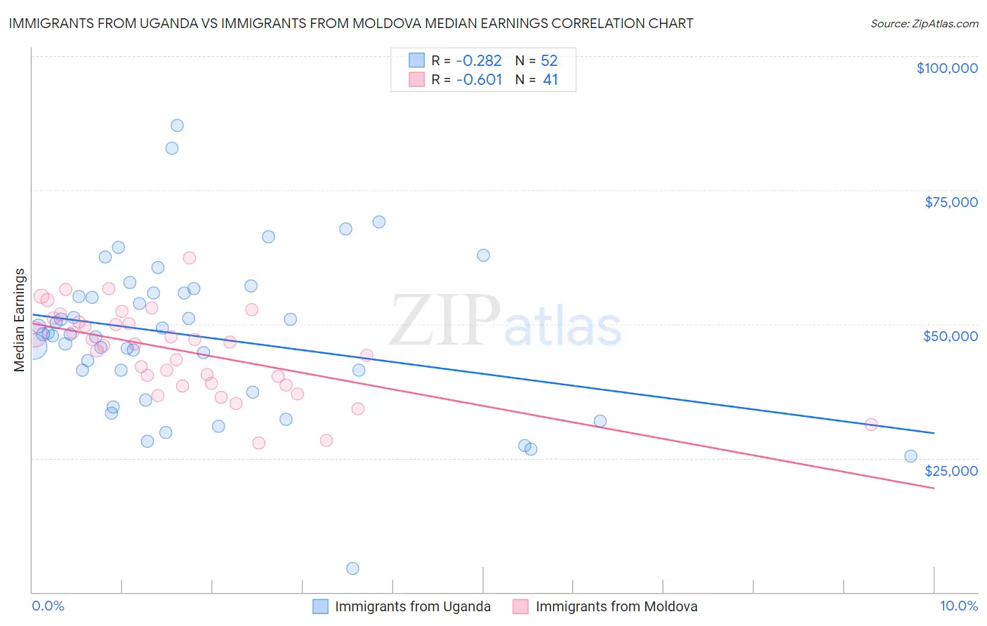 Immigrants from Uganda vs Immigrants from Moldova Median Earnings