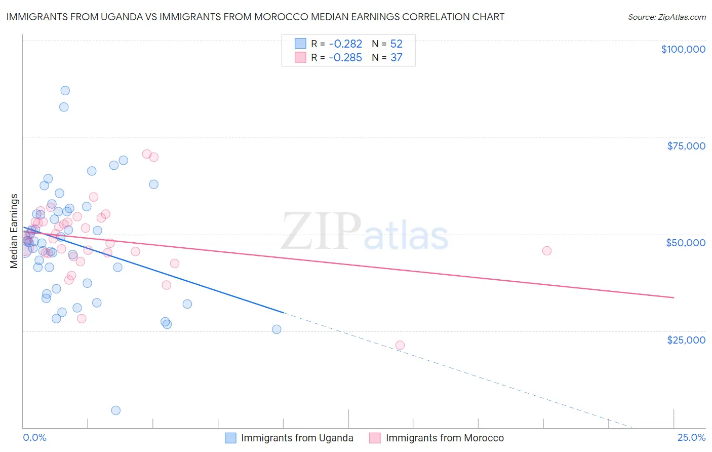 Immigrants from Uganda vs Immigrants from Morocco Median Earnings