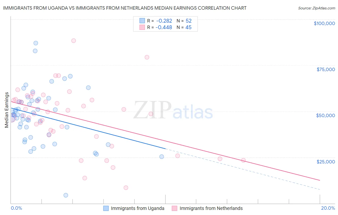 Immigrants from Uganda vs Immigrants from Netherlands Median Earnings