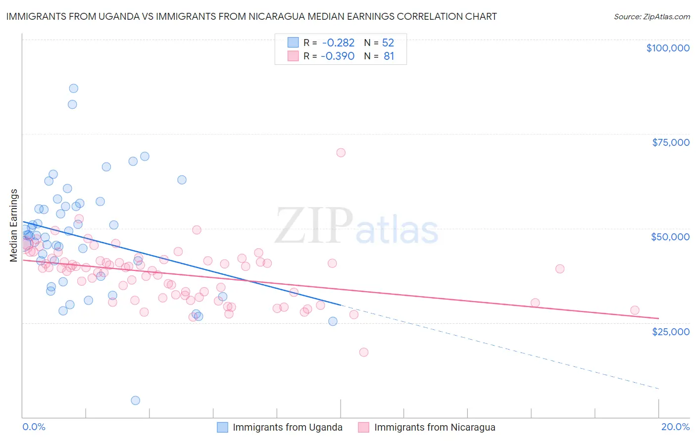 Immigrants from Uganda vs Immigrants from Nicaragua Median Earnings