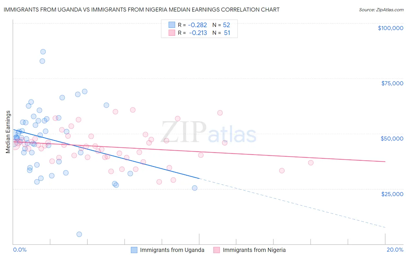 Immigrants from Uganda vs Immigrants from Nigeria Median Earnings