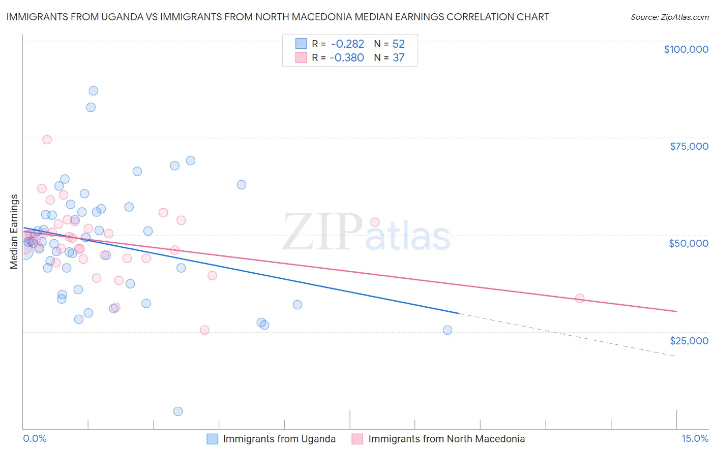 Immigrants from Uganda vs Immigrants from North Macedonia Median Earnings