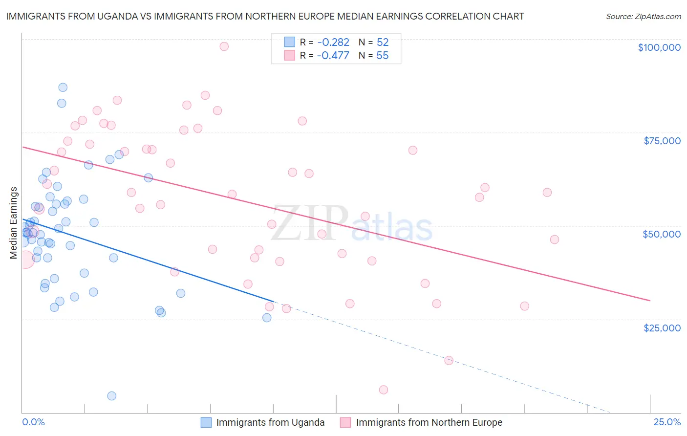 Immigrants from Uganda vs Immigrants from Northern Europe Median Earnings