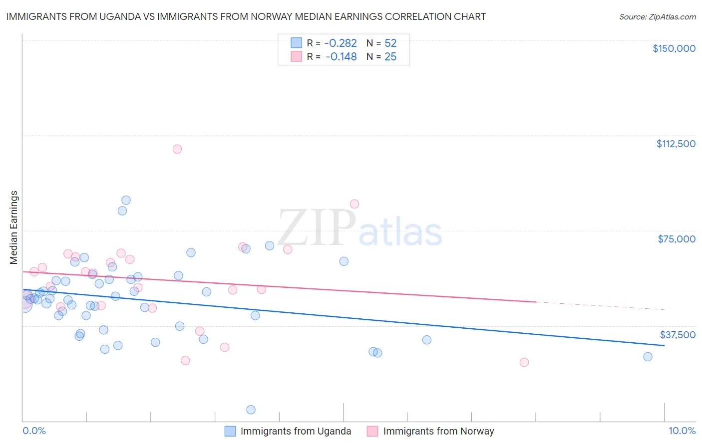 Immigrants from Uganda vs Immigrants from Norway Median Earnings