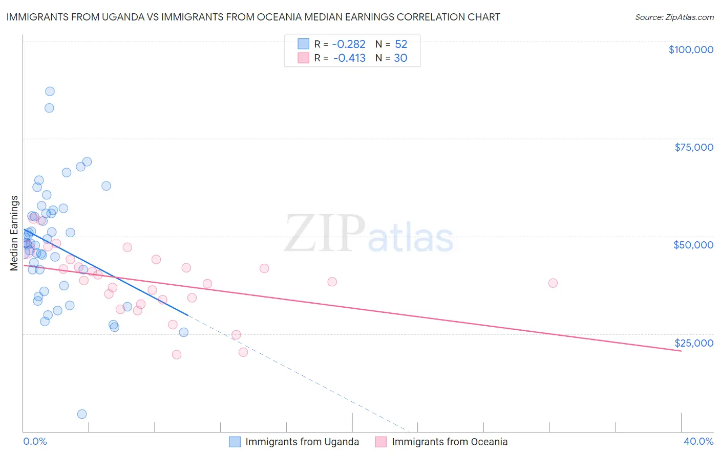 Immigrants from Uganda vs Immigrants from Oceania Median Earnings