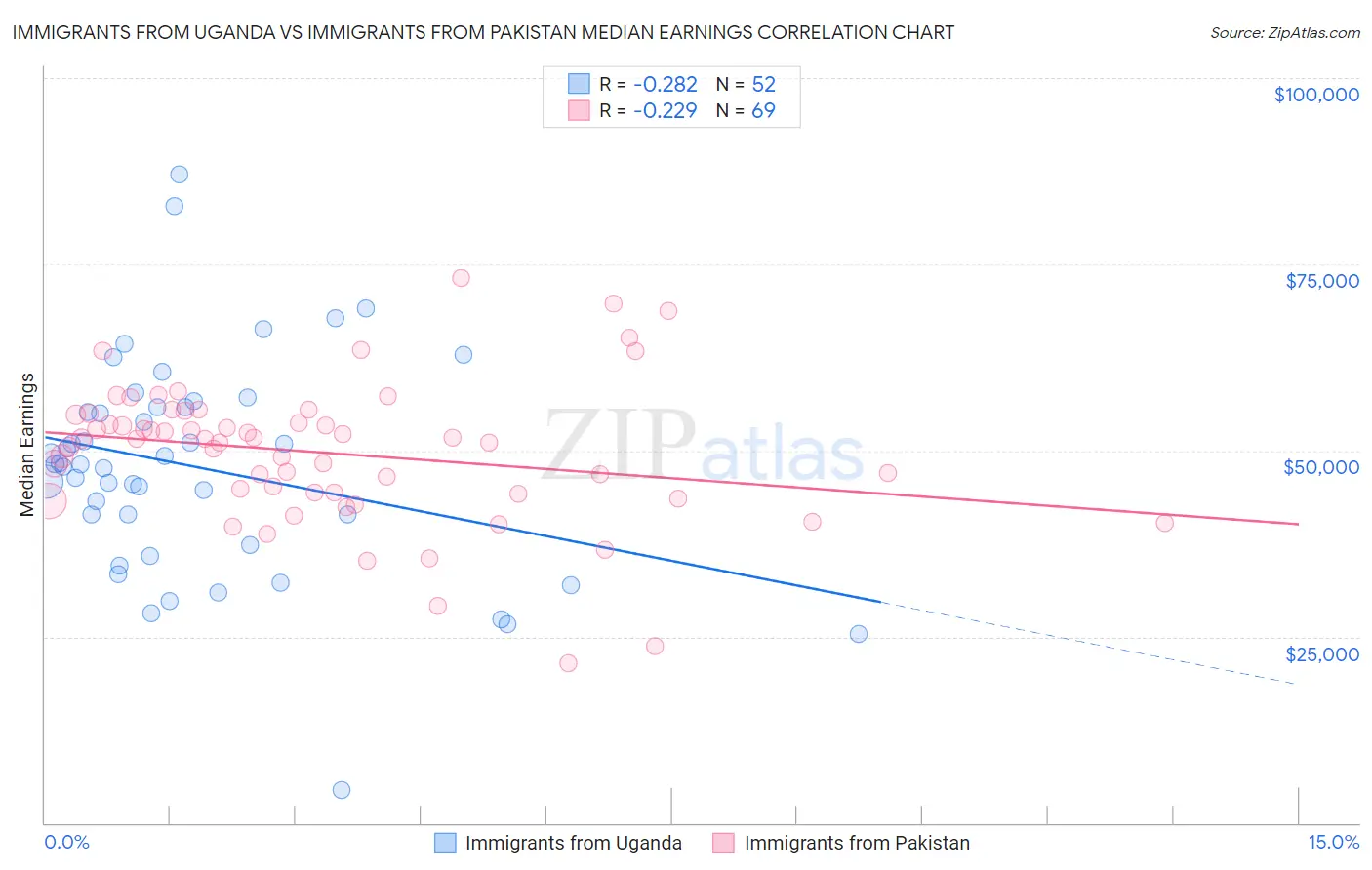 Immigrants from Uganda vs Immigrants from Pakistan Median Earnings