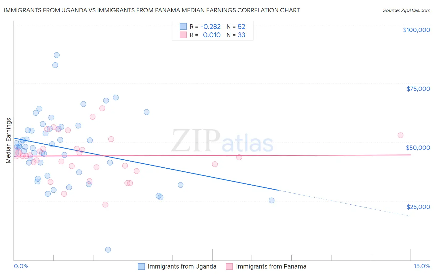 Immigrants from Uganda vs Immigrants from Panama Median Earnings