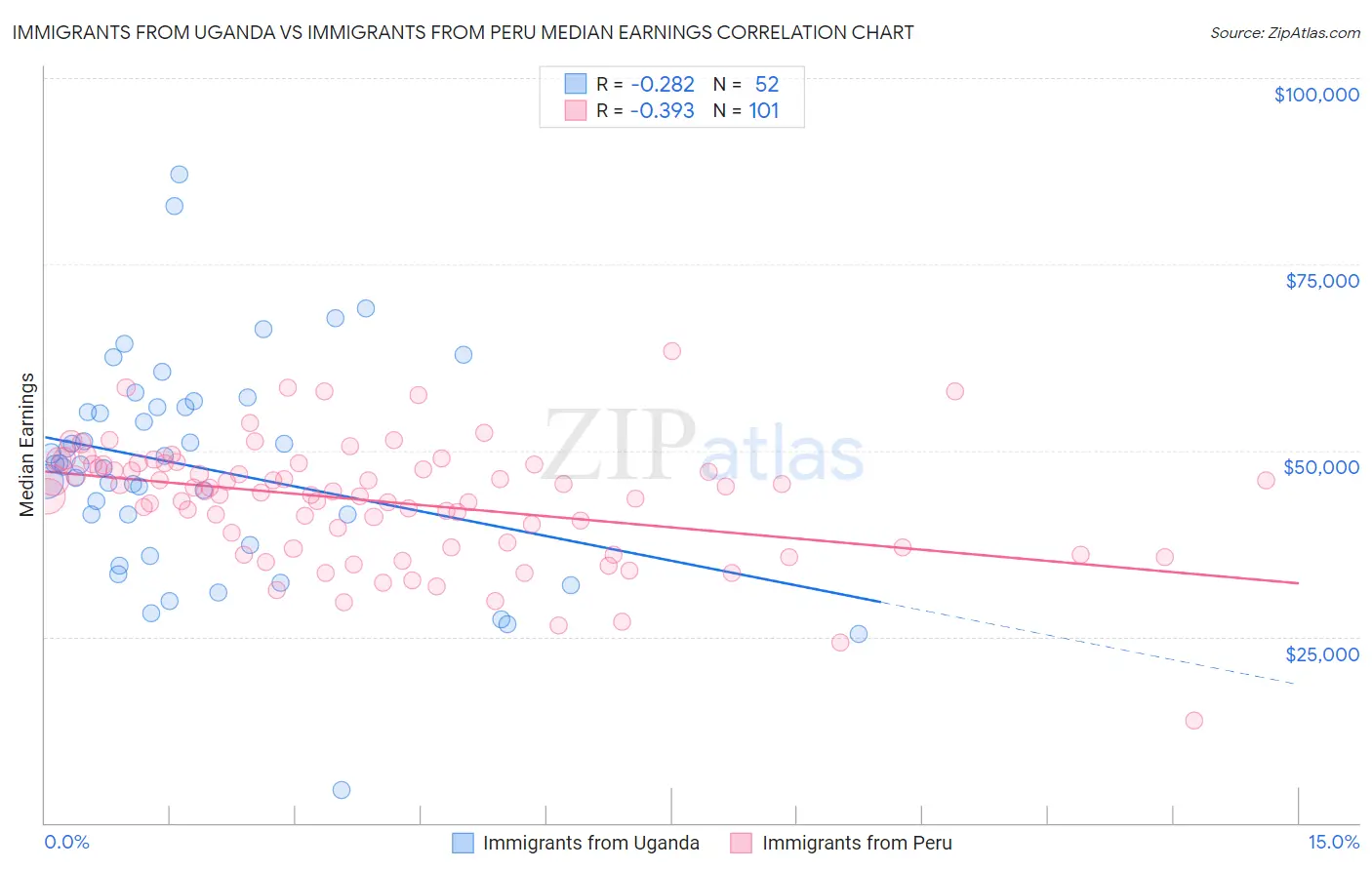 Immigrants from Uganda vs Immigrants from Peru Median Earnings