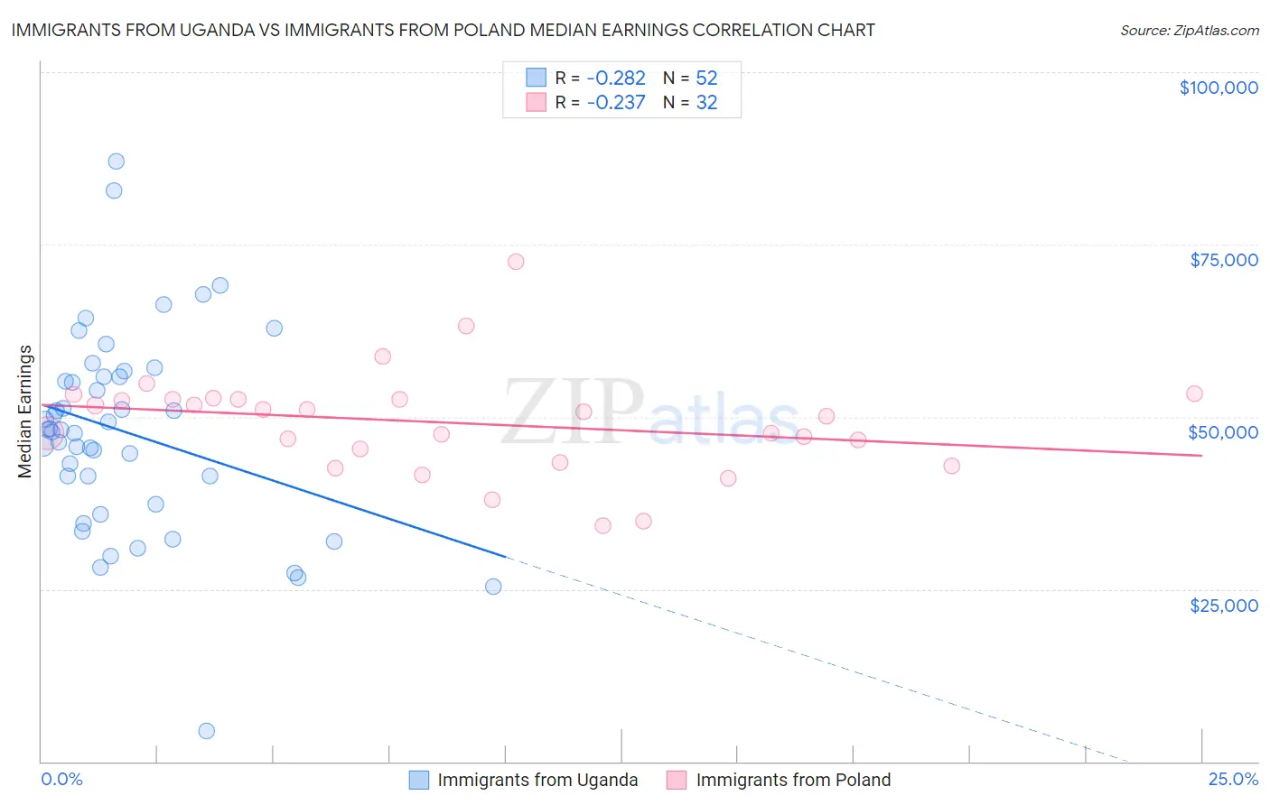 Immigrants from Uganda vs Immigrants from Poland Median Earnings