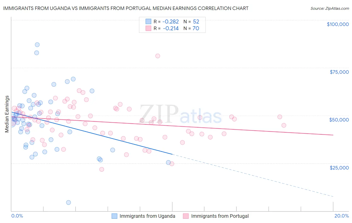Immigrants from Uganda vs Immigrants from Portugal Median Earnings