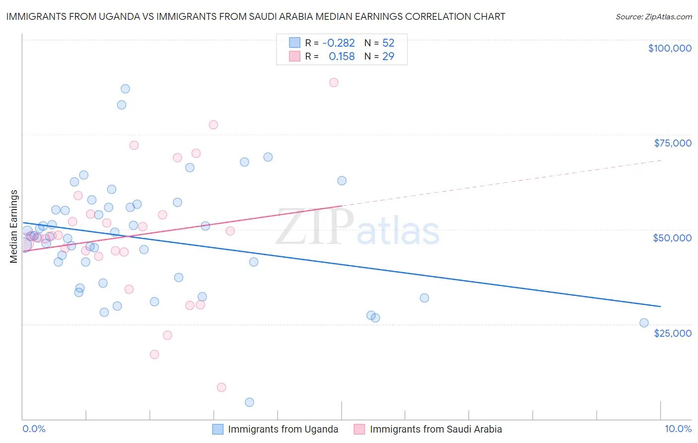 Immigrants from Uganda vs Immigrants from Saudi Arabia Median Earnings