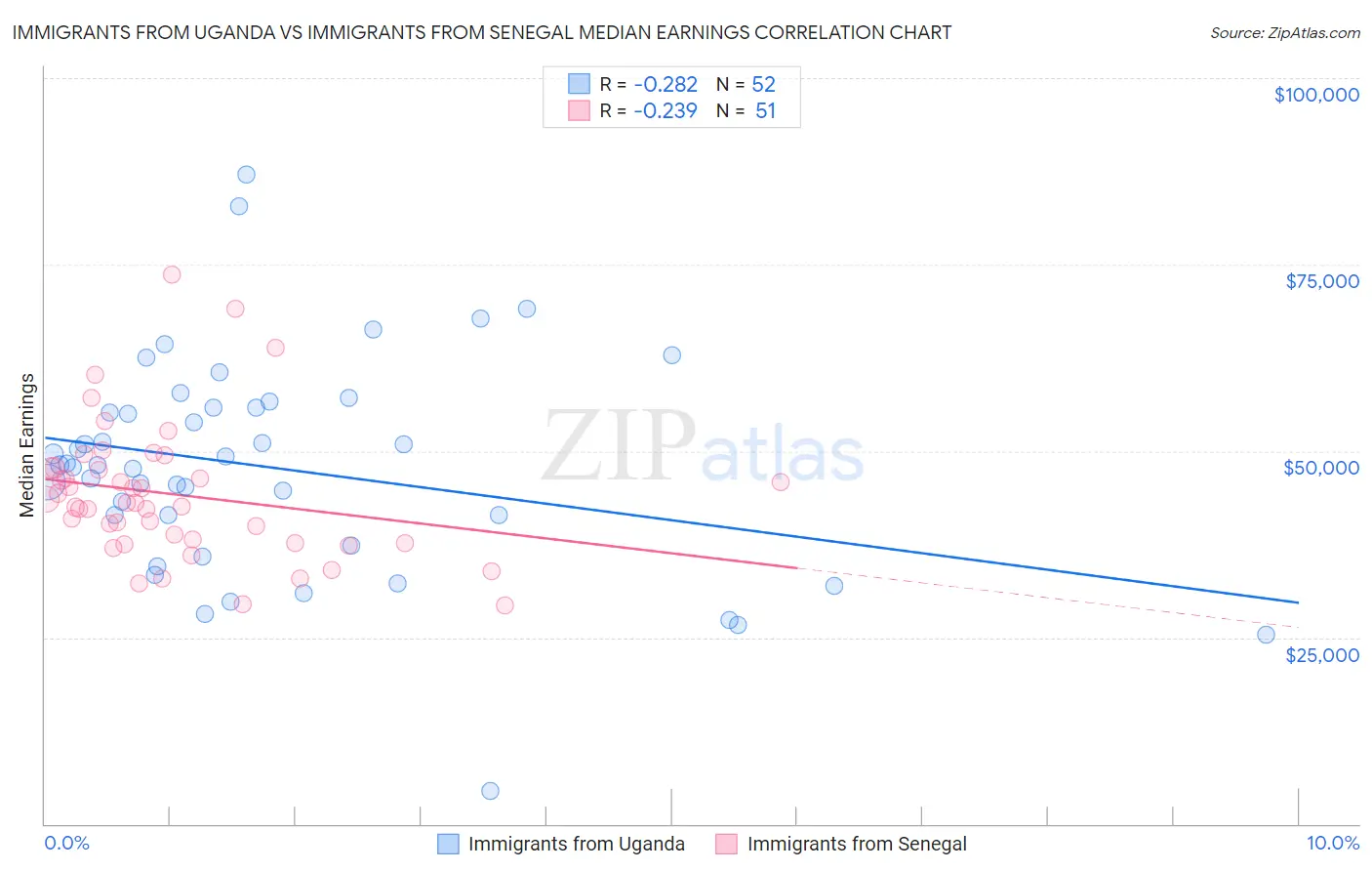 Immigrants from Uganda vs Immigrants from Senegal Median Earnings