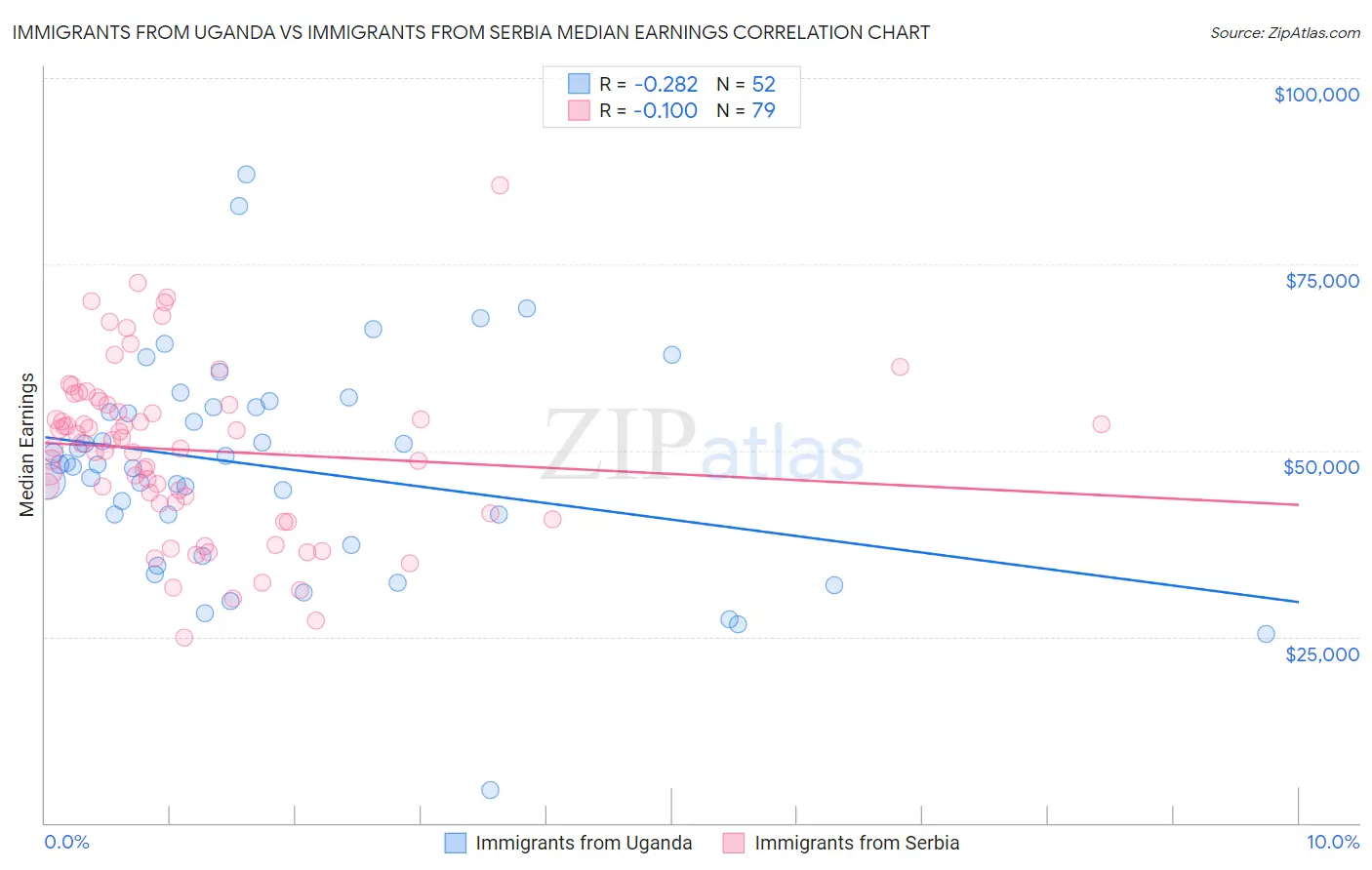 Immigrants from Uganda vs Immigrants from Serbia Median Earnings